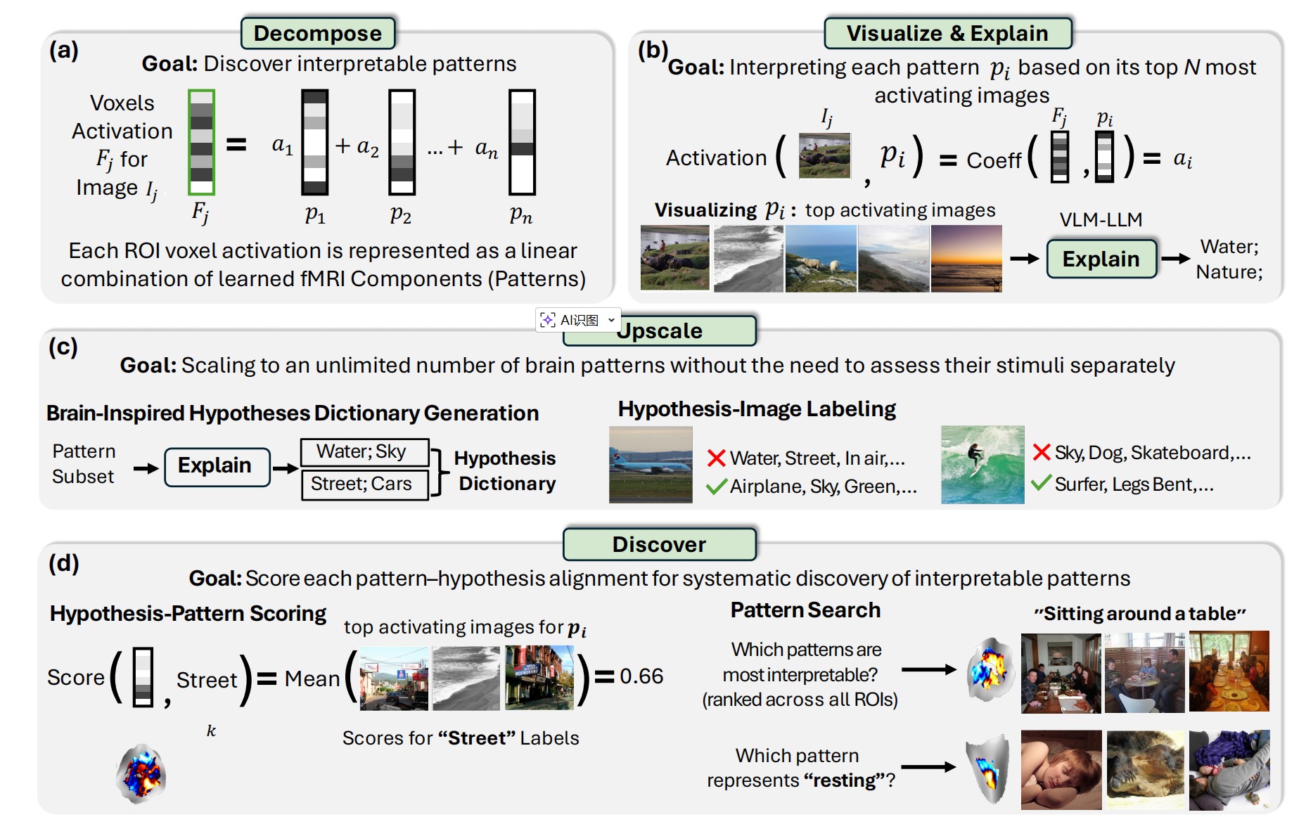 BrainExplore Framework: Four-stage pipeline for discovering and scoring interpretable brain patterns