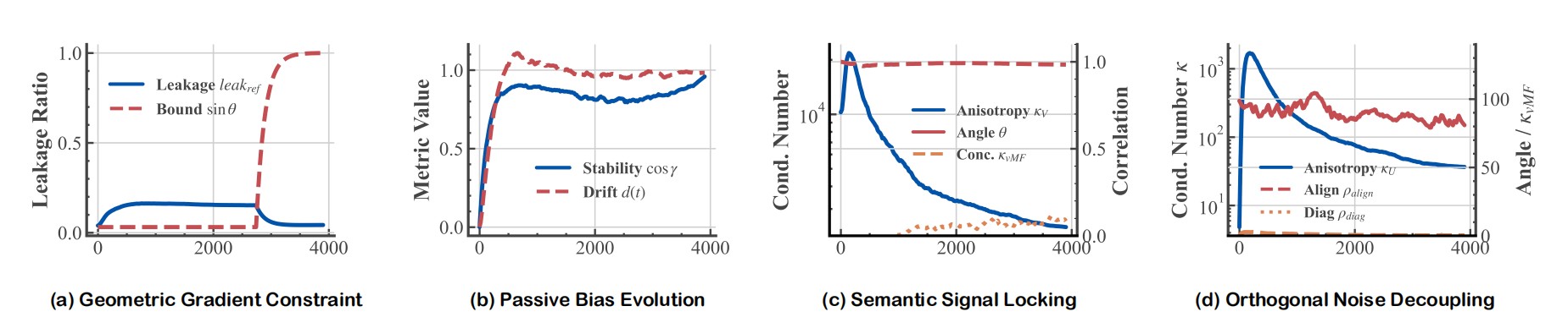 Geometric Statistics of the Modality Gap