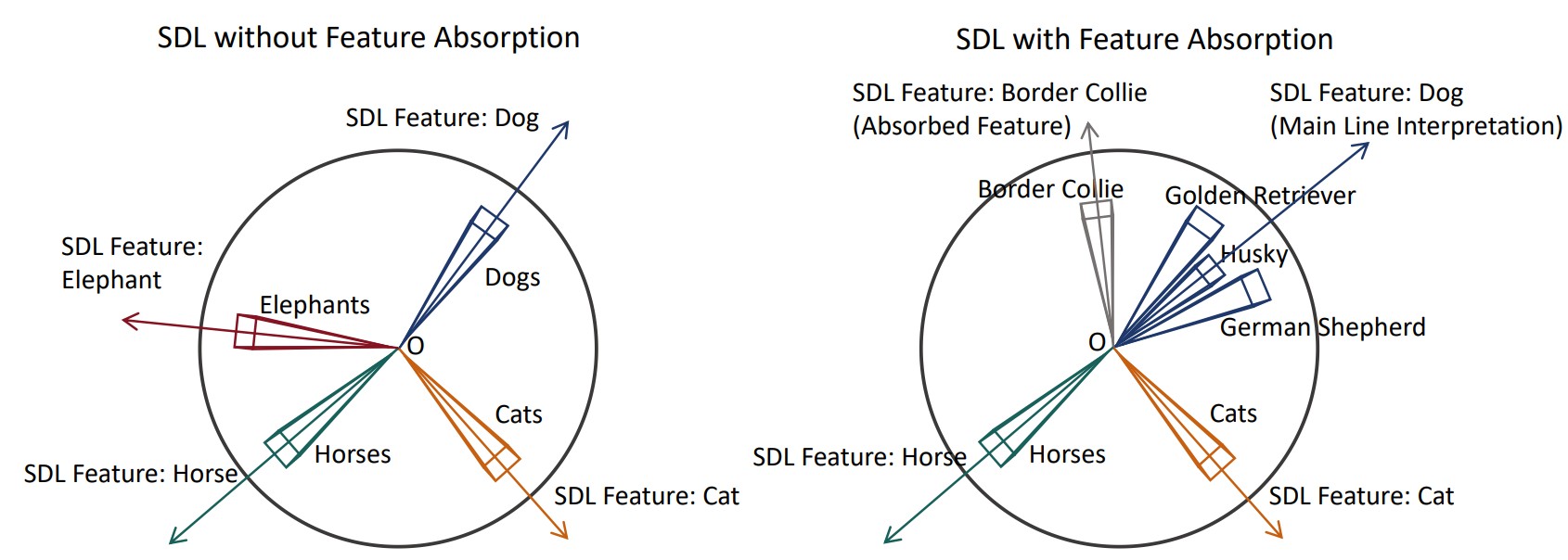 Feature absorption from hierarchical concept structure