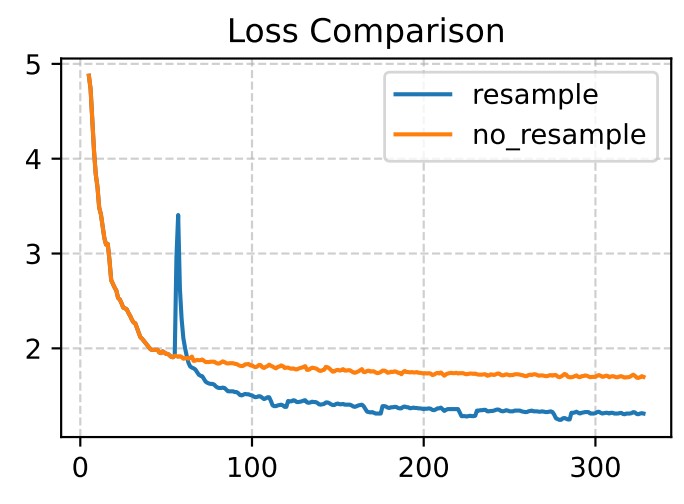 Feature resampling loss comparison