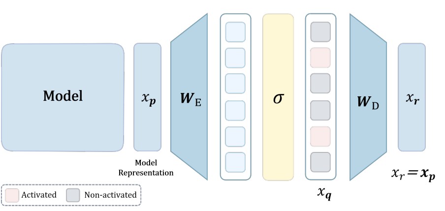 Sparse Autoencoder architecture