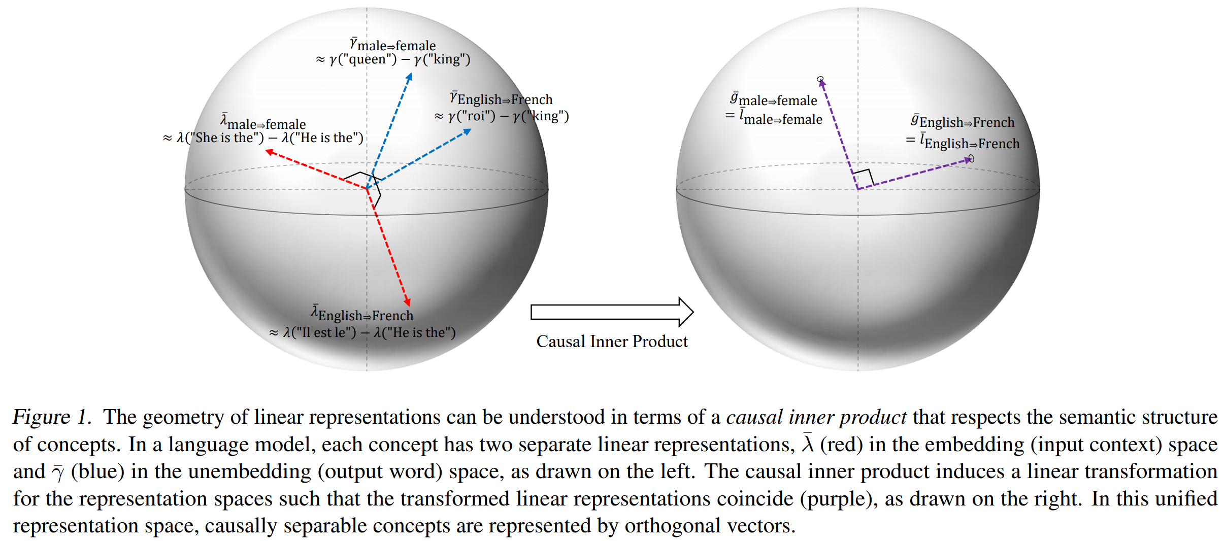 Language Model Architecture