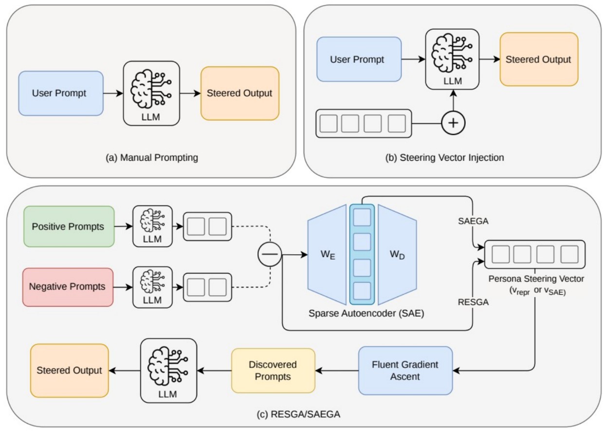 Constructing a persona steering vector from dense or sparse representations