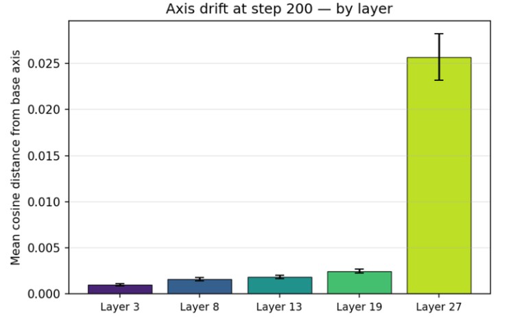Axis drift by layer under PPO, concentrated at layer 27