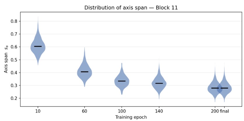 Axis span contracting across CLIP training epochs