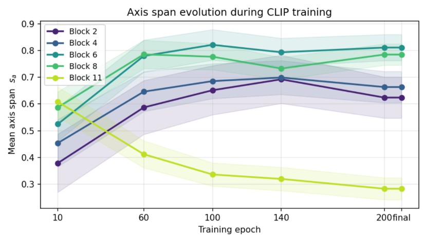Axis span by layer