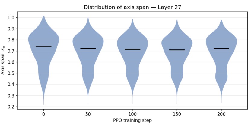 Axis span under PPO training
