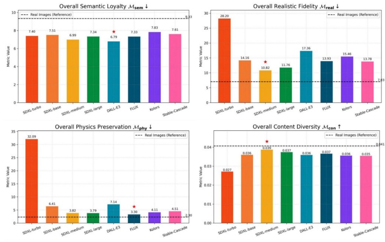 Benchmarking eight generative models on four interpretable metrics
