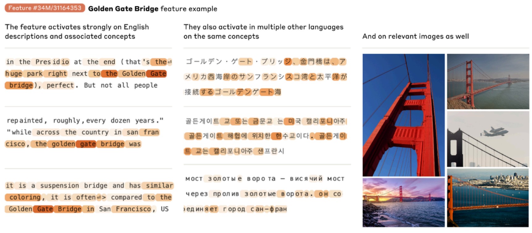 Golden Gate Bridge feature firing across languages and modalities