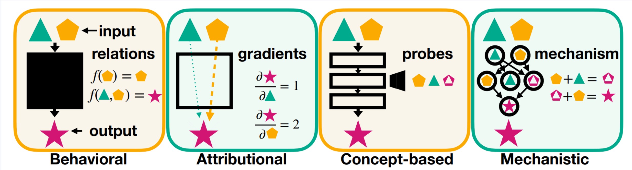 Four interpretability paradigms: behavioral, attributional, concept-based, mechanistic
