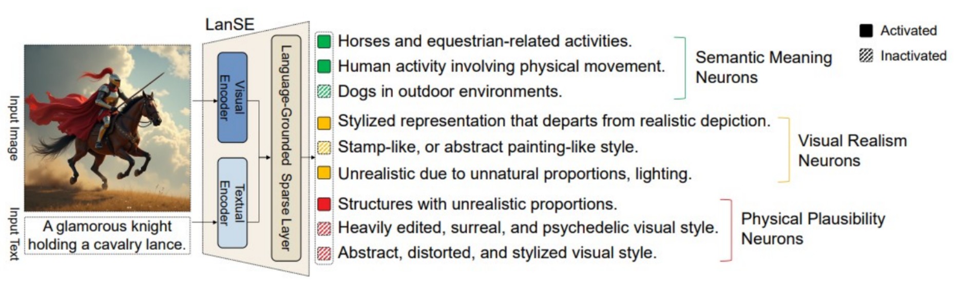 Image-caption pairs mapped into a sparse, interpretable feature space