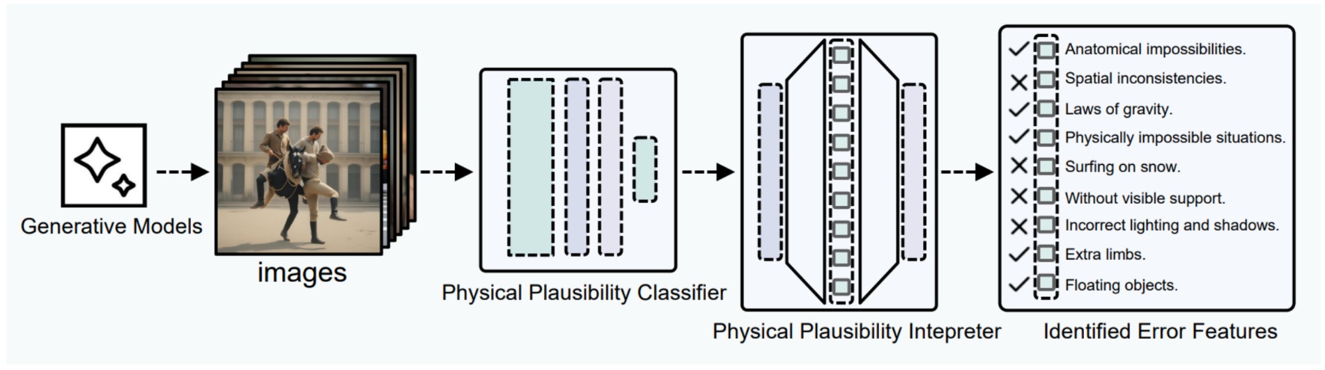 Pipeline for automatically discovering physical plausibility failures