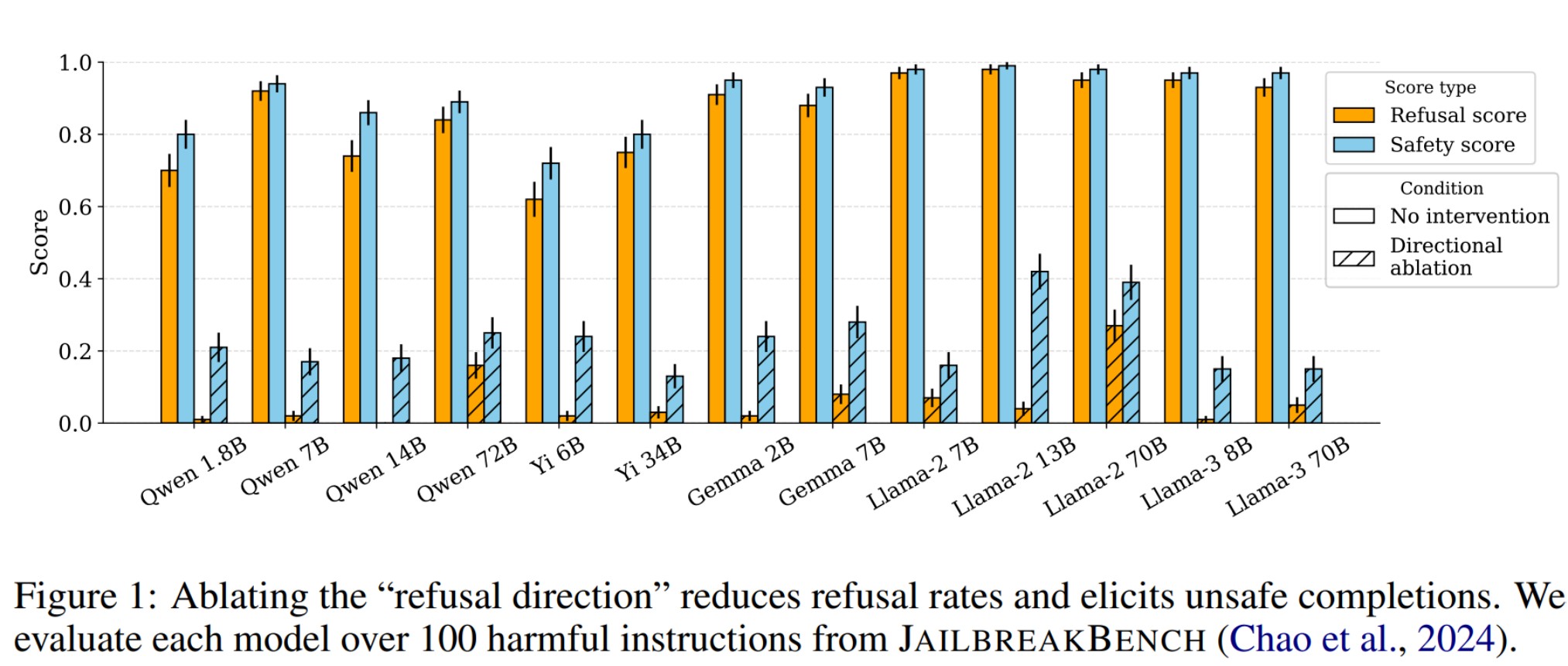 Refusal and safety scores collapse under directional ablation across 13 models