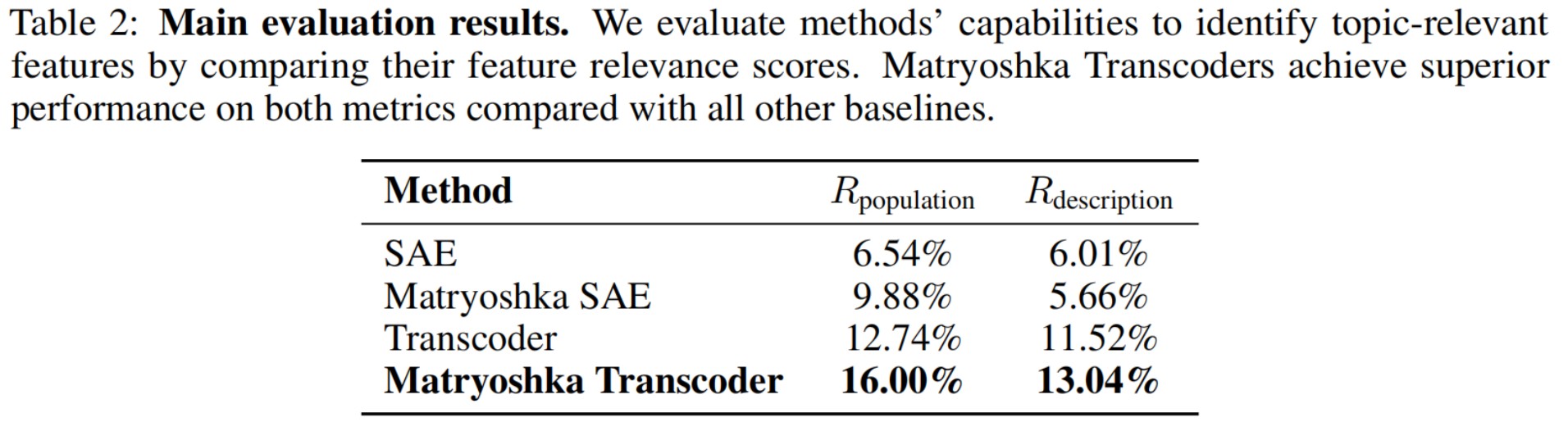 Ablation showing Matryoshka and transcoder objectives are complementary