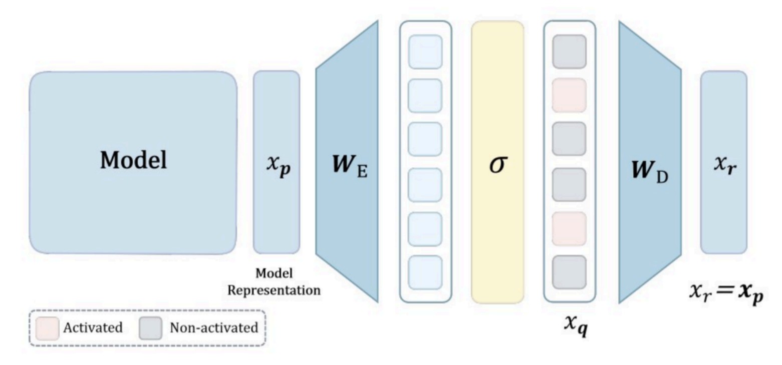 Sparse autoencoder architecture