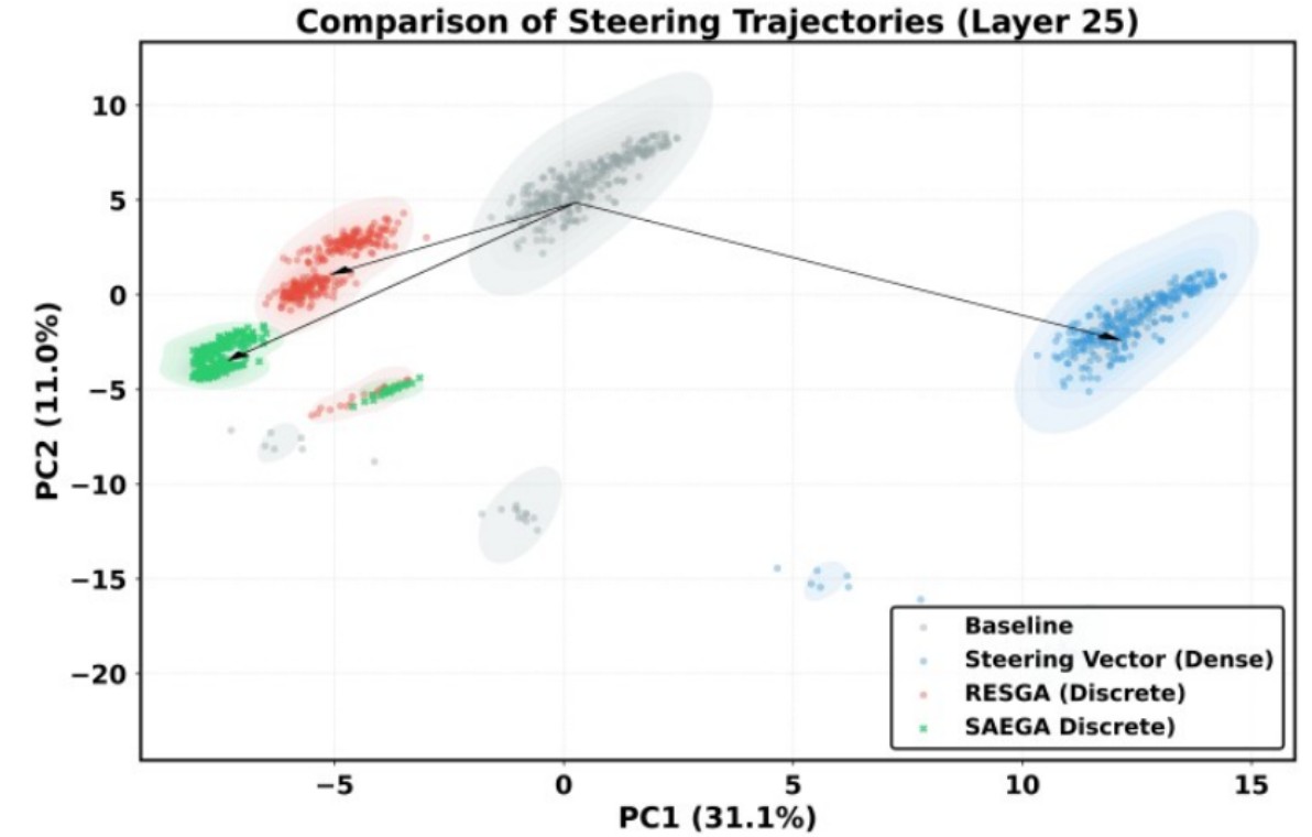 PCA of steering trajectories in layer-25 activation space