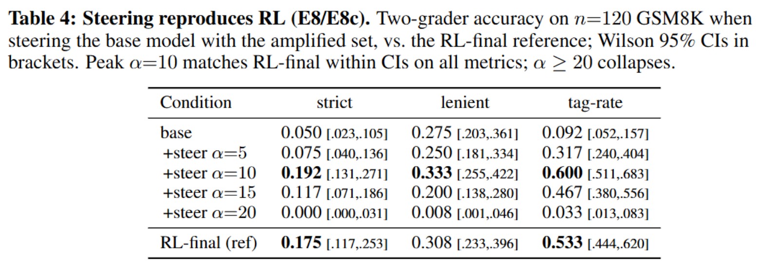 Table: steering the base model reproduces RL-final performance