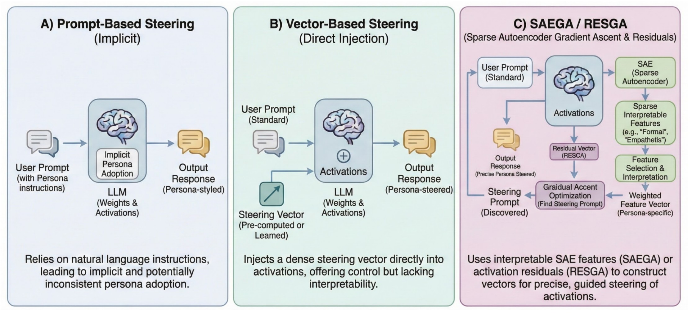 Bridging Mechanistic Interpretability and Prompt Engineering Diagram